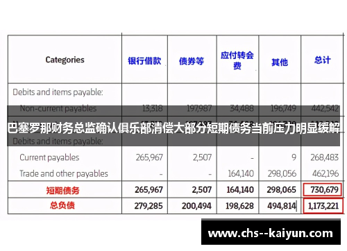 巴塞罗那财务总监确认俱乐部清偿大部分短期债务当前压力明显缓解
